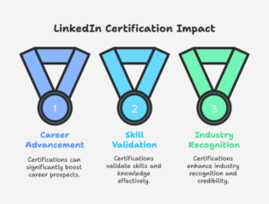 Linkedin Certification Impact for carears 