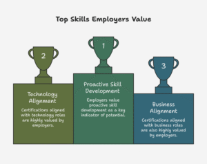 Top Skills Employers Value Linkedin Certifications