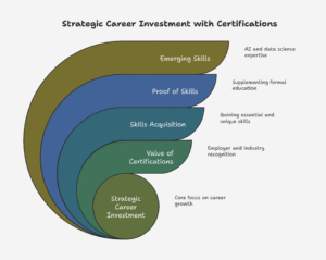 Strategic Career Investment with certifications for tech certifications