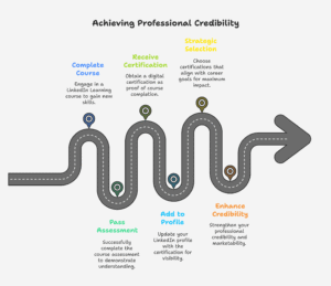 Achieving Professional Credibility with Linkedin Certifications